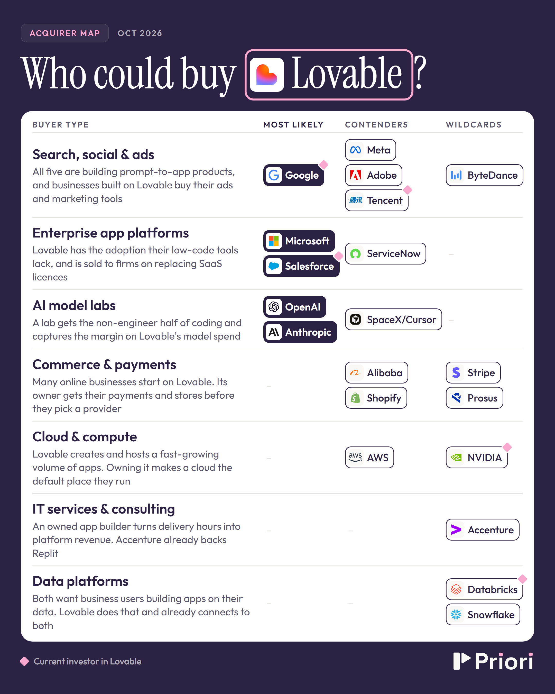 Who could buy Lovable? Potential acquirers by buyer type, grouped into most likely, contenders and wildcards