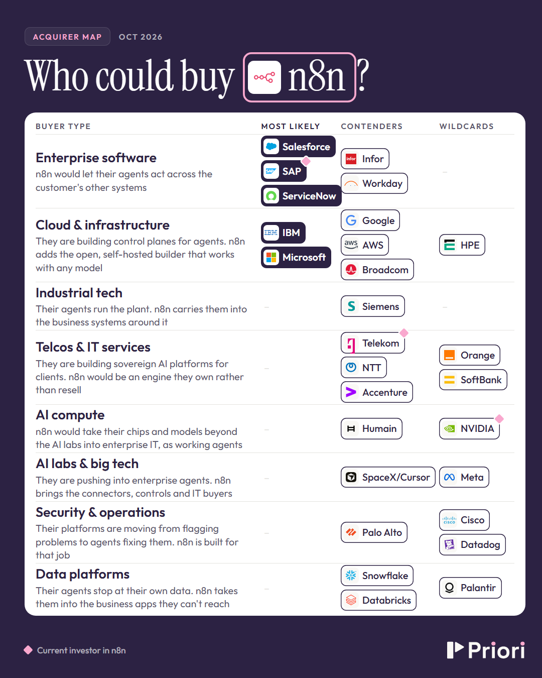 Who could buy n8n? Potential acquirers by buyer type, grouped into most likely, contenders and wildcards